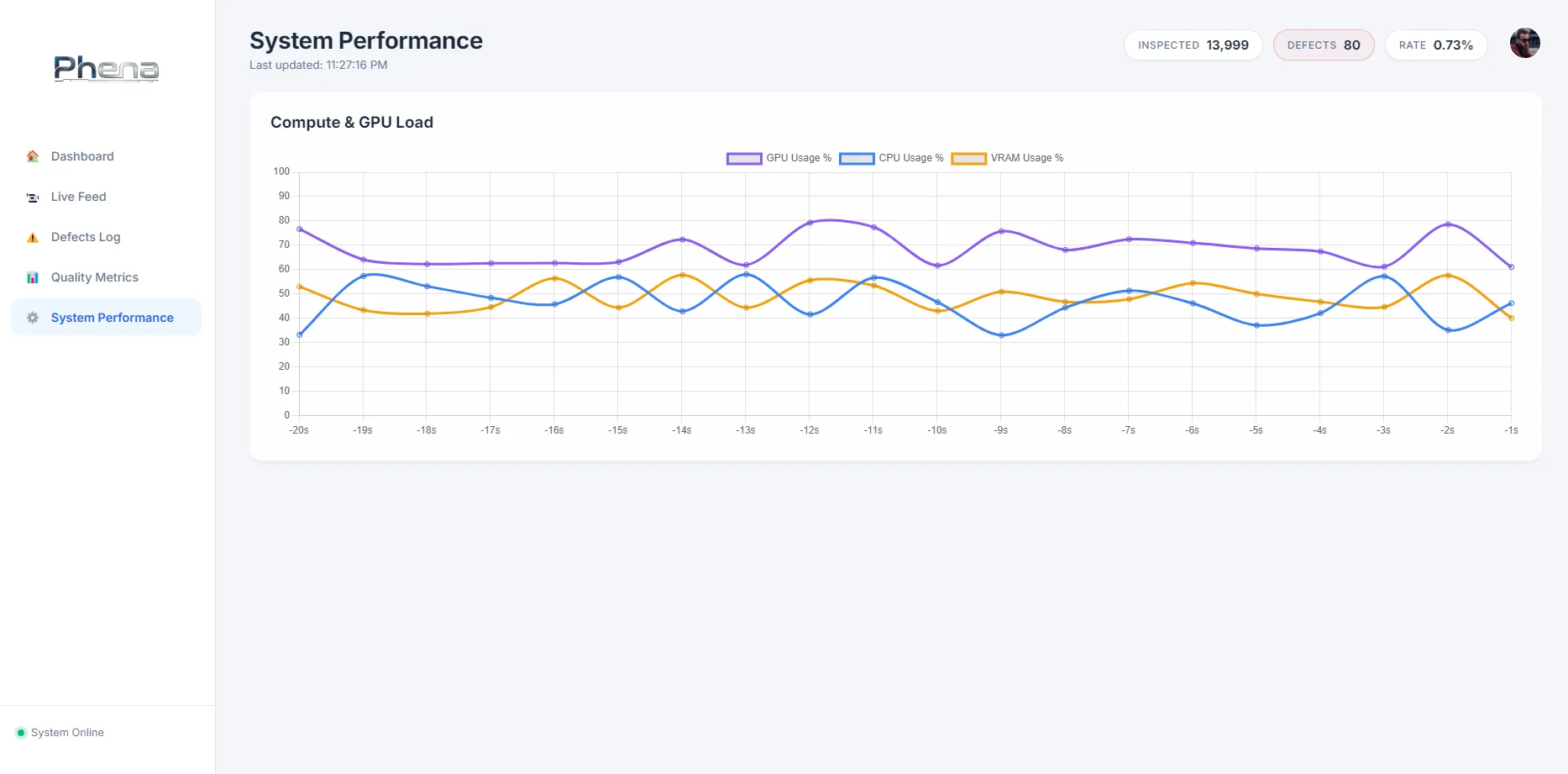 System Performance - Phena dashboard